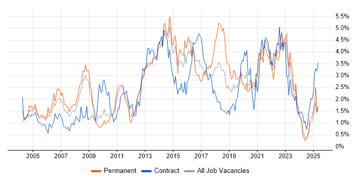 Job vacancy trend for DNS in South London