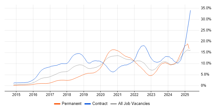 Job vacancy trend for Docker in South London Job vacancy trend for Docker in South London
