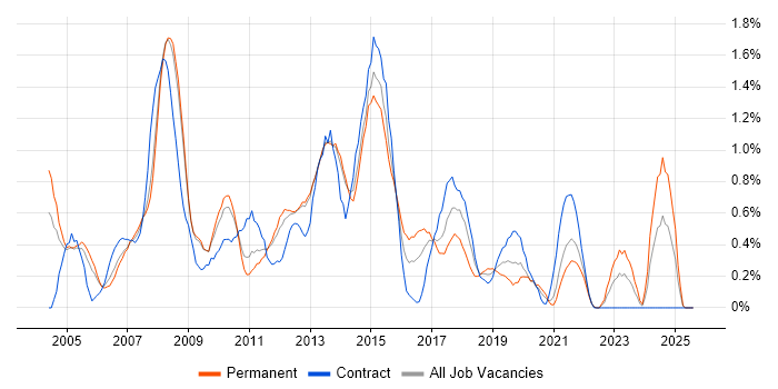 Job vacancy trend for Document Management in South London