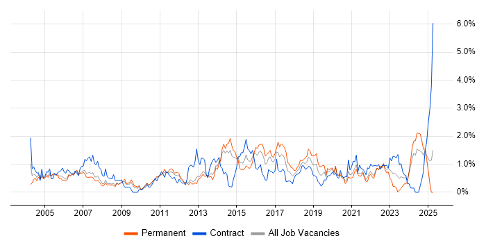 Job vacancy trend for Documentation Skills in South London Job vacancy trend for Documentation Skills in South London