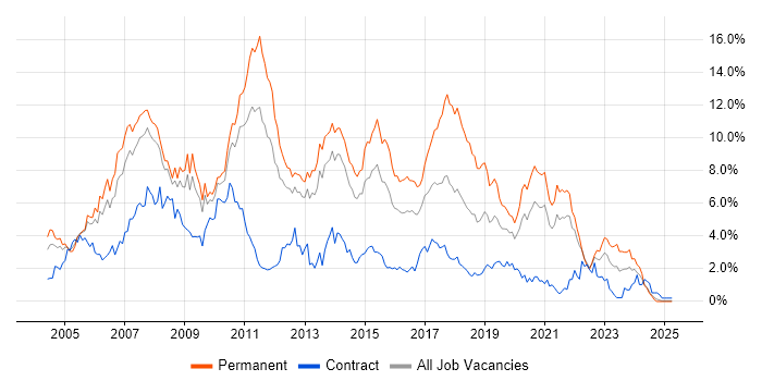 Job vacancy trend for .NET Developer in South London Job vacancy trend for .NET Developer in South London