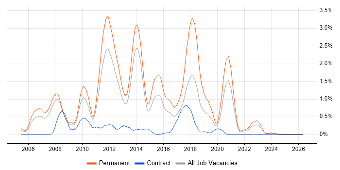 .NET Software Developer job vacancy trend in South London