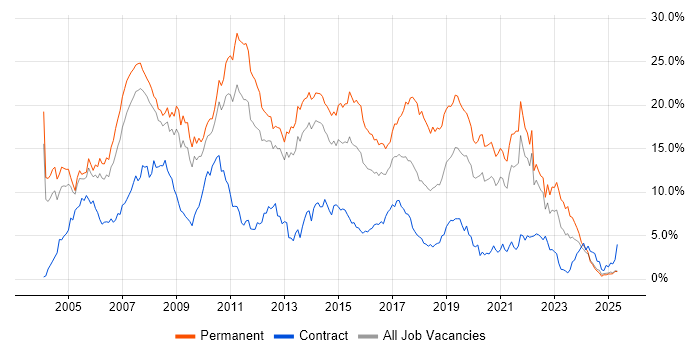 Job vacancy trend for .NET in South London Job vacancy trend for .NET in South London
