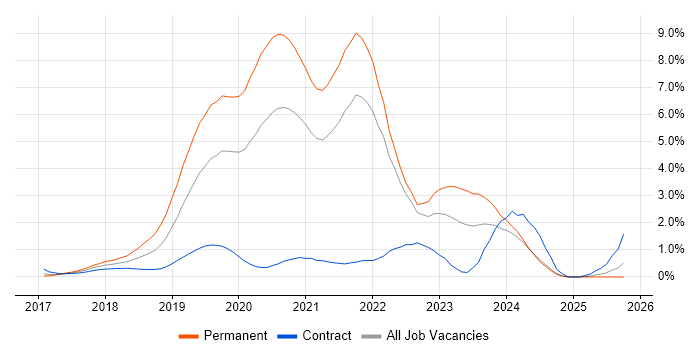 .NET Core job vacancy trend in South London