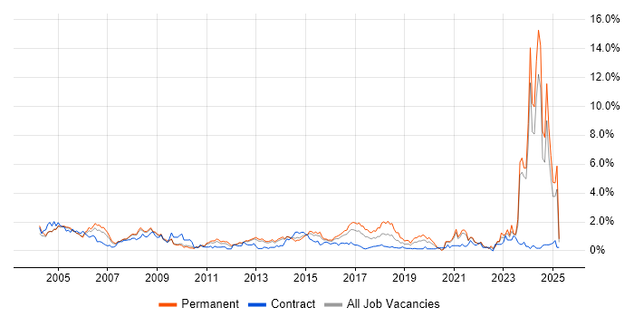 Job vacancy trend for Driving Licence in South London Job vacancy trend for Driving Licence in South London