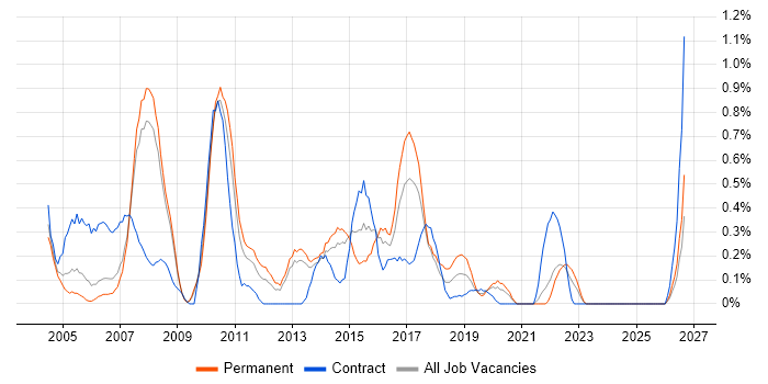 DSDM job vacancy trend in South London