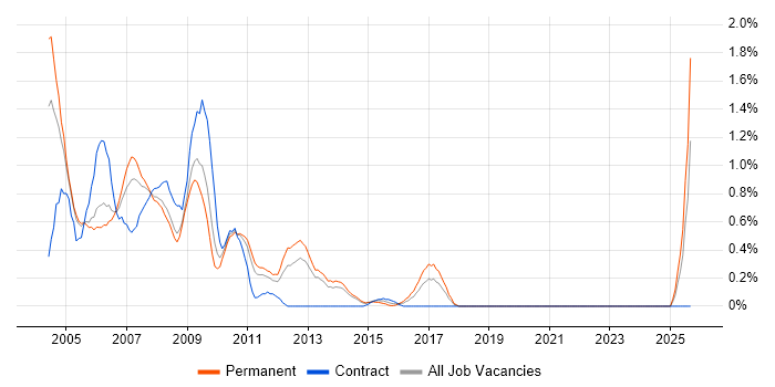 DTS job vacancy trend in South London