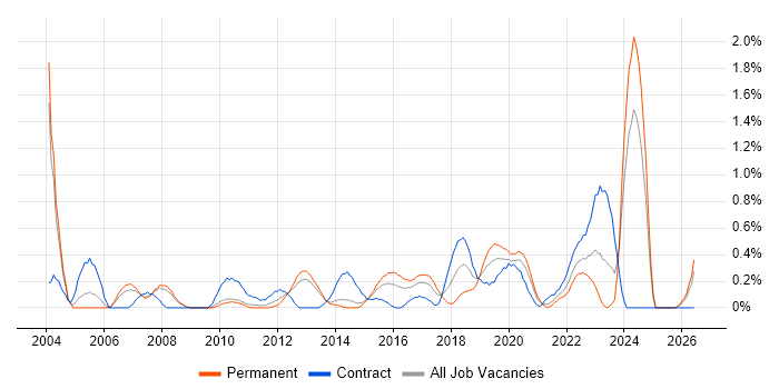Due Diligence job vacancy trend in South London