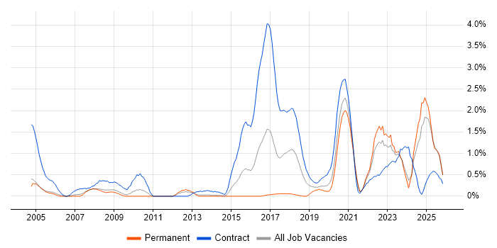 DV Cleared job vacancy trend in South London
