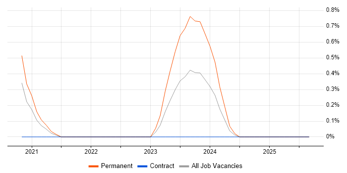 Dynamics 365 Analyst job vacancy trend in South London Dynamics 365 Analyst job vacancy trend in South London