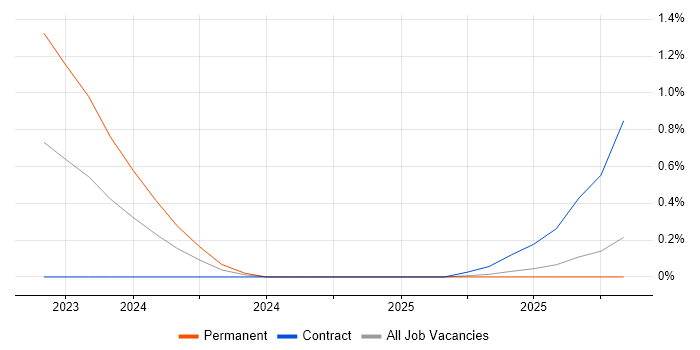 Dynamics 365 Business Analyst job vacancy trend in South London