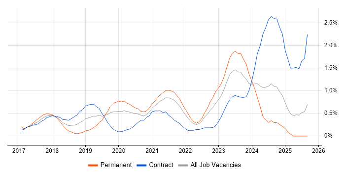 Dynamics 365 job vacancy trend in South London Dynamics 365 job vacancy trend in South London