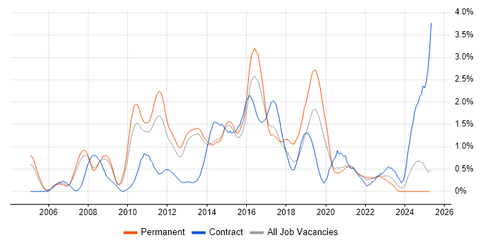 Job vacancy trend for Dynamics CRM in South London