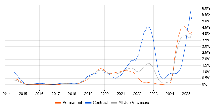 Job vacancy trend for DynamoDB in South London