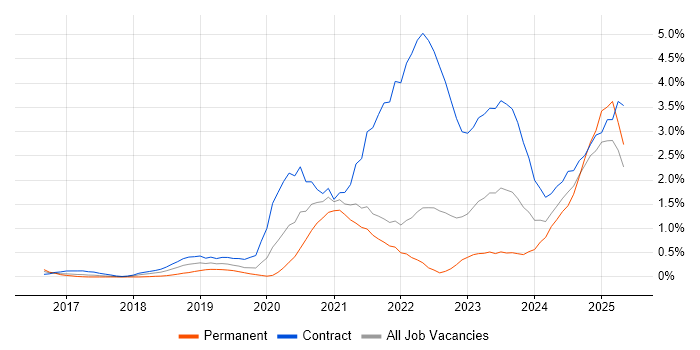 Job vacancy trend for Dynatrace in South London Job vacancy trend for Dynatrace in South London