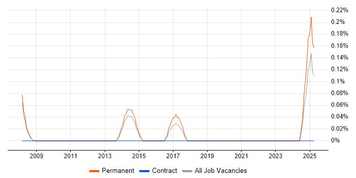 Job vacancy trend for E-Commerce Executive in South London Job vacancy trend for E-Commerce Executive in South London