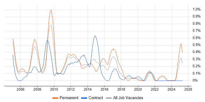 Job vacancy trend for E-Commerce Manager in South London Job vacancy trend for E-Commerce Manager in South London
