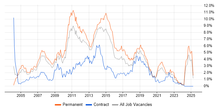 Job vacancy trend for E-Commerce in South London Job vacancy trend for E-Commerce in South London