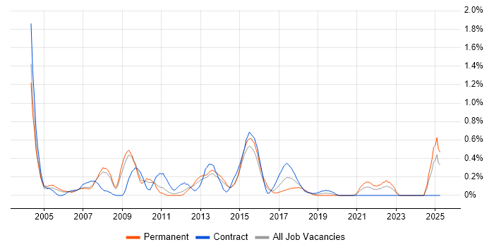 Job vacancy trend for e-Learning in South London Job vacancy trend for e-Learning in South London