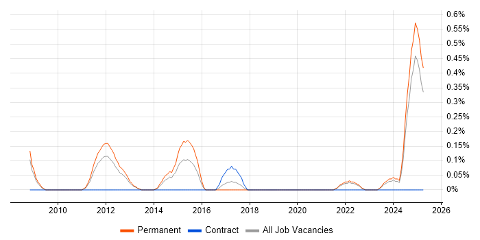 Job vacancy trend for Earned Value Management in South London Job vacancy trend for Earned Value Management in South London