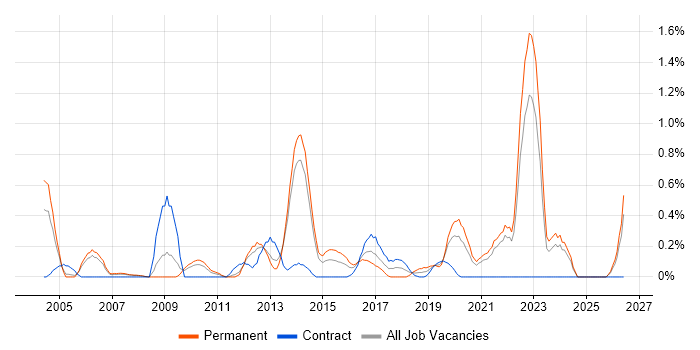 Economics job vacancy trend in South London