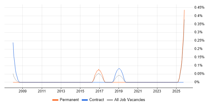 Educational Technology job vacancy trend in South London