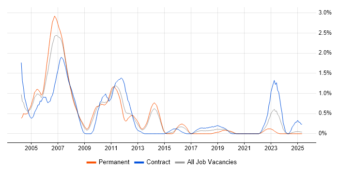 Job vacancy trend for EJB in South London Job vacancy trend for EJB in South London