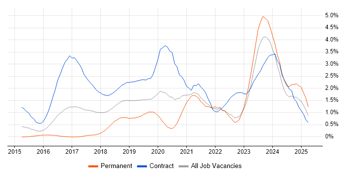 Job vacancy trend for Elastic Stack in South London Job vacancy trend for Elastic Stack in South London