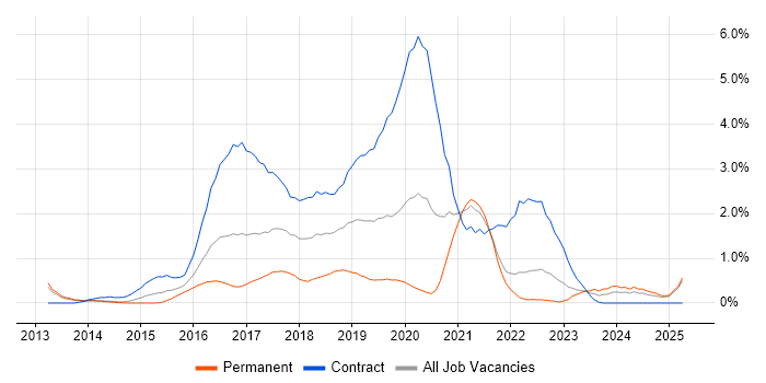 Job vacancy trend for Elasticsearch in South London Job vacancy trend for Elasticsearch in South London
