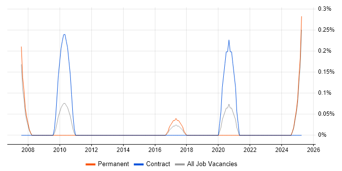 Job vacancy trend for Electrical Engineer in South London Job vacancy trend for Electrical Engineer in South London