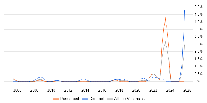 Job vacancy trend for Electronic Patient Records in South London Job vacancy trend for Electronic Patient Records in South London