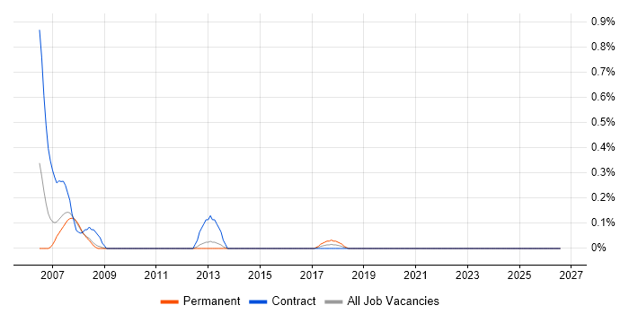 Email Management job vacancy trend in South London
