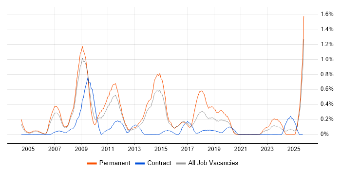 Email Marketing job vacancy trend in South London Email Marketing job vacancy trend in South London