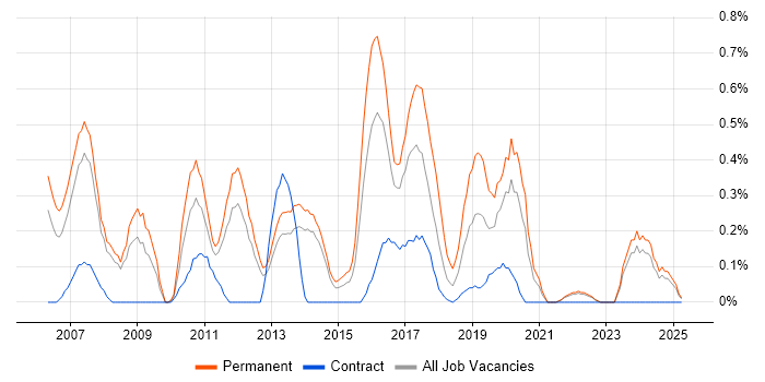 Job vacancy trend for Embedded Engineer in South London Job vacancy trend for Embedded Engineer in South London