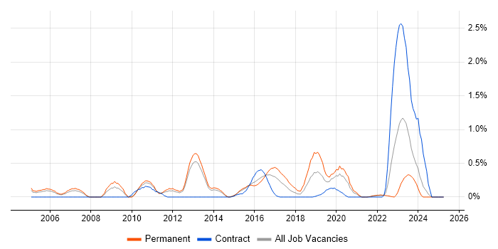 Job vacancy trend for Embedded Systems in South London Job vacancy trend for Embedded Systems in South London