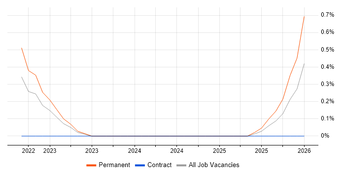 Empathy Maps job vacancy trend in South London