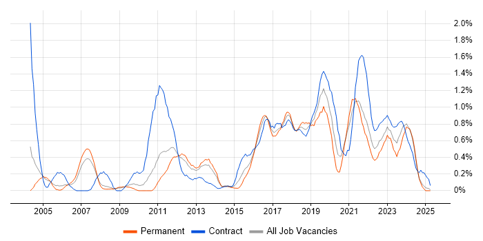 Job vacancy trend for End-to-End Testing in South London Job vacancy trend for End-to-End Testing in South London