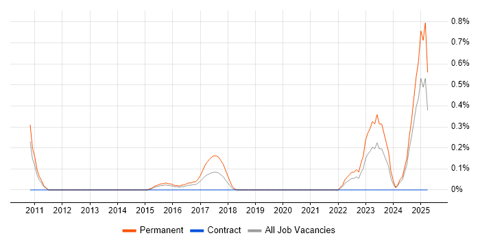 Job vacancy trend for Energy Management in South London Job vacancy trend for Energy Management in South London