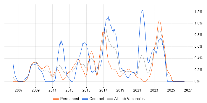 Enterprise Architect job vacancy trend in South London