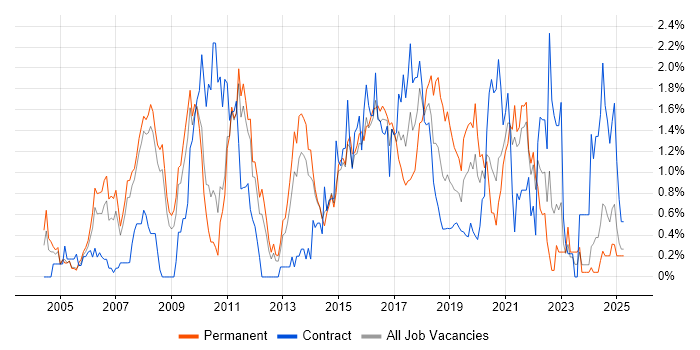 Job vacancy trend for Enterprise Software in South London Job vacancy trend for Enterprise Software in South London
