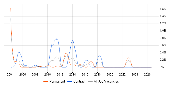 Enterprise Storage job vacancy trend in South London