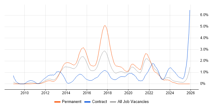 Entity Framework job vacancy trend in South London