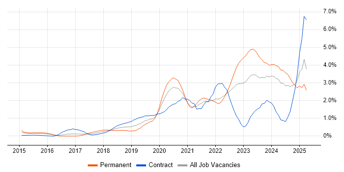 Job vacancy trend for Entra ID in South London Job vacancy trend for Entra ID in South London