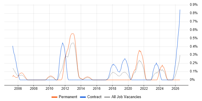 Environment Manager job vacancy trend in South London