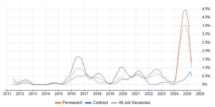 Job vacancy trend for Epics in South London Job vacancy trend for Epics in South London