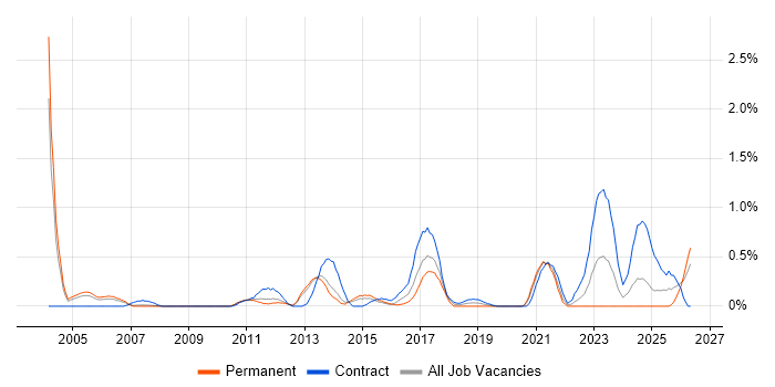 Equities job vacancy trend in South London