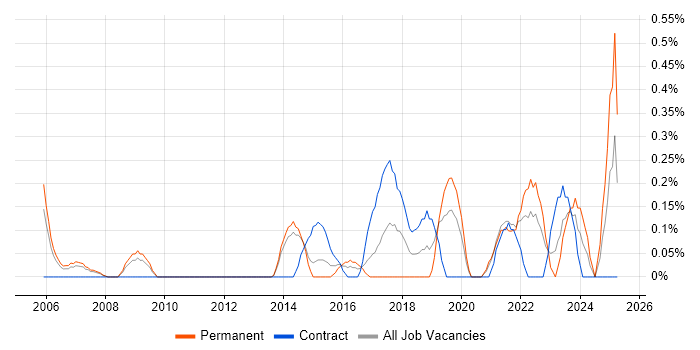 Job vacancy trend for Ergonomics in South London Job vacancy trend for Ergonomics in South London