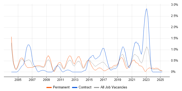Job vacancy trend for Ethernet in South London