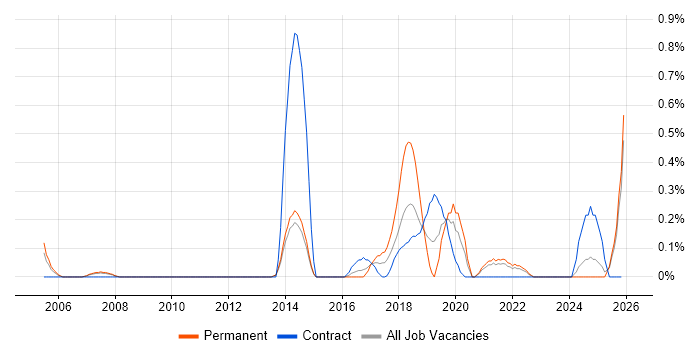 Ethical Hacking job vacancy trend in South London
