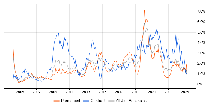 Job vacancy trend for ETL in South London Job vacancy trend for ETL in South London